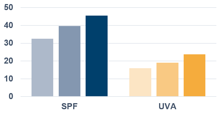 Assure + graph